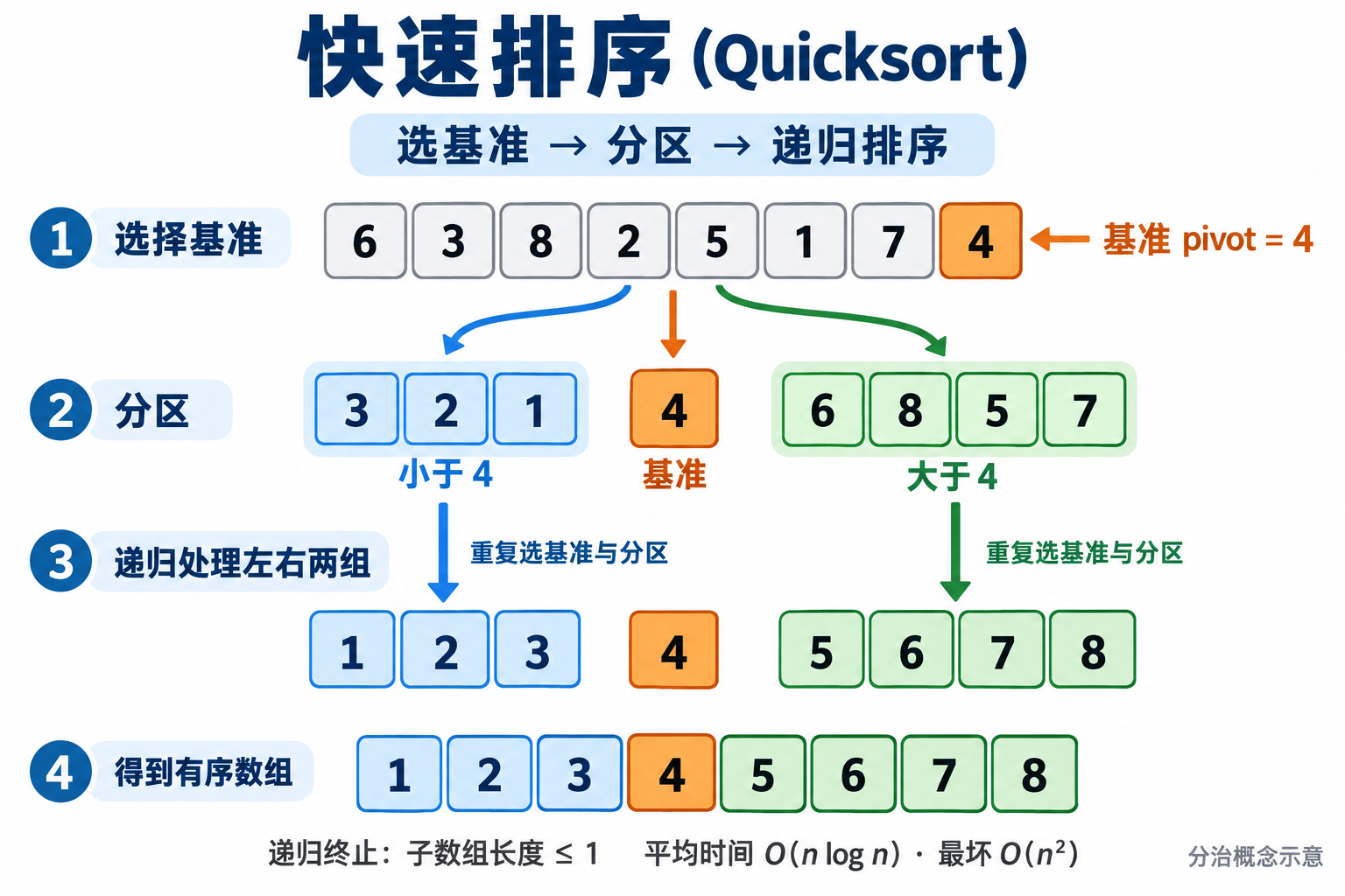 通过 CRS image_generation 工具生成的中文快速排序教学图